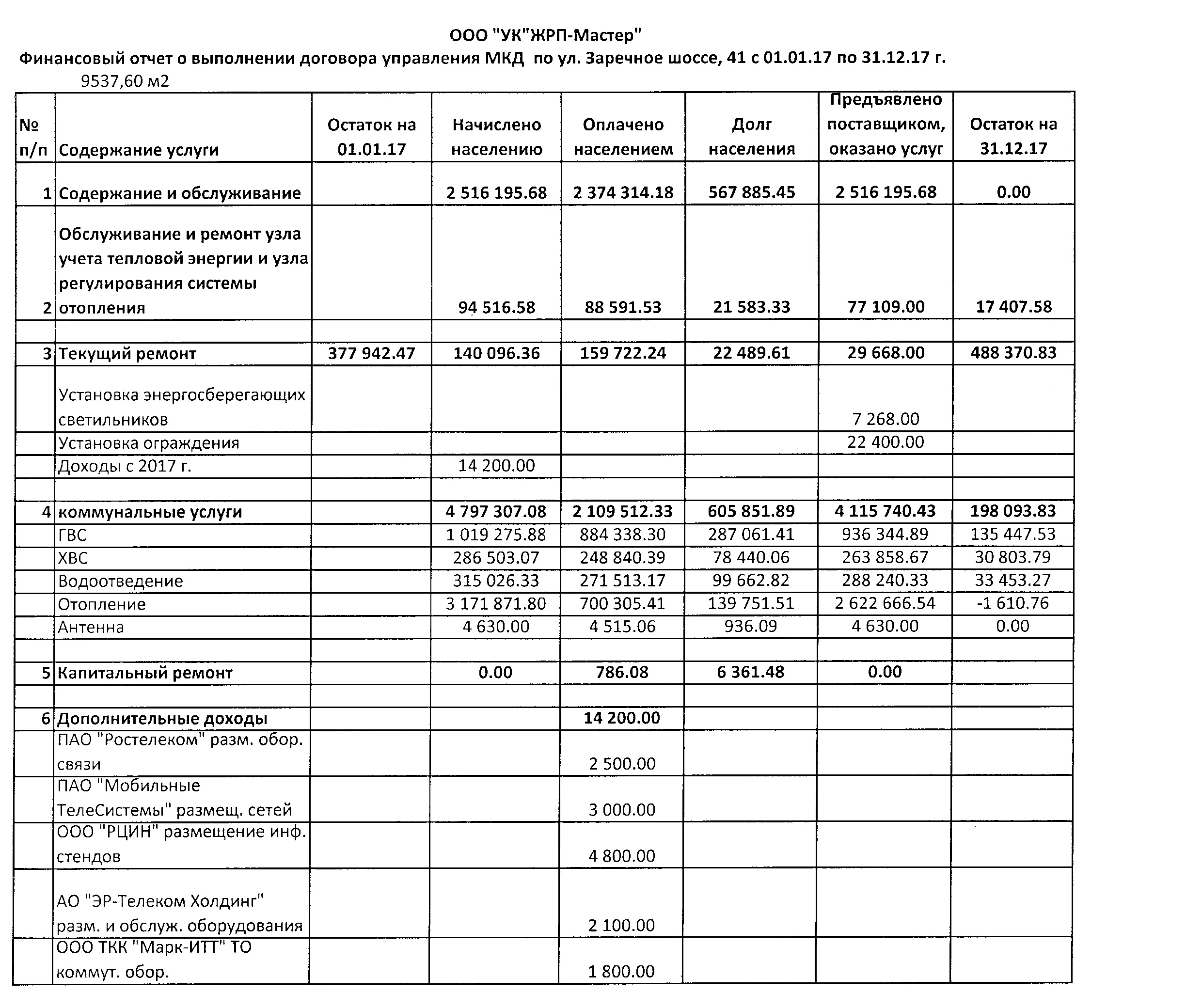 Отчет об исполнении УО договора управления(отчеты по домам) 2017 год